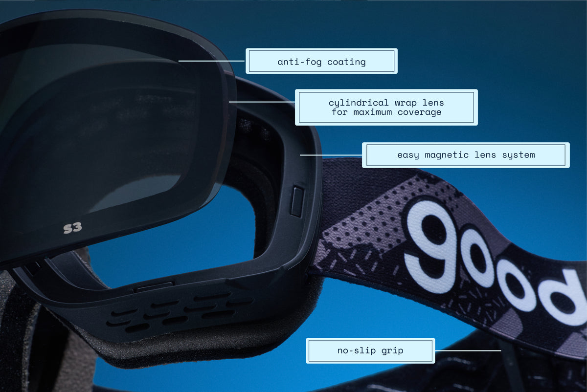 Close-up of ski goggles with overlaid feature callouts reading anti-fog coating, cylindrical wrap lens for maximum coverage, easy magnetic lens system, and no-slip grip, on a blue background.